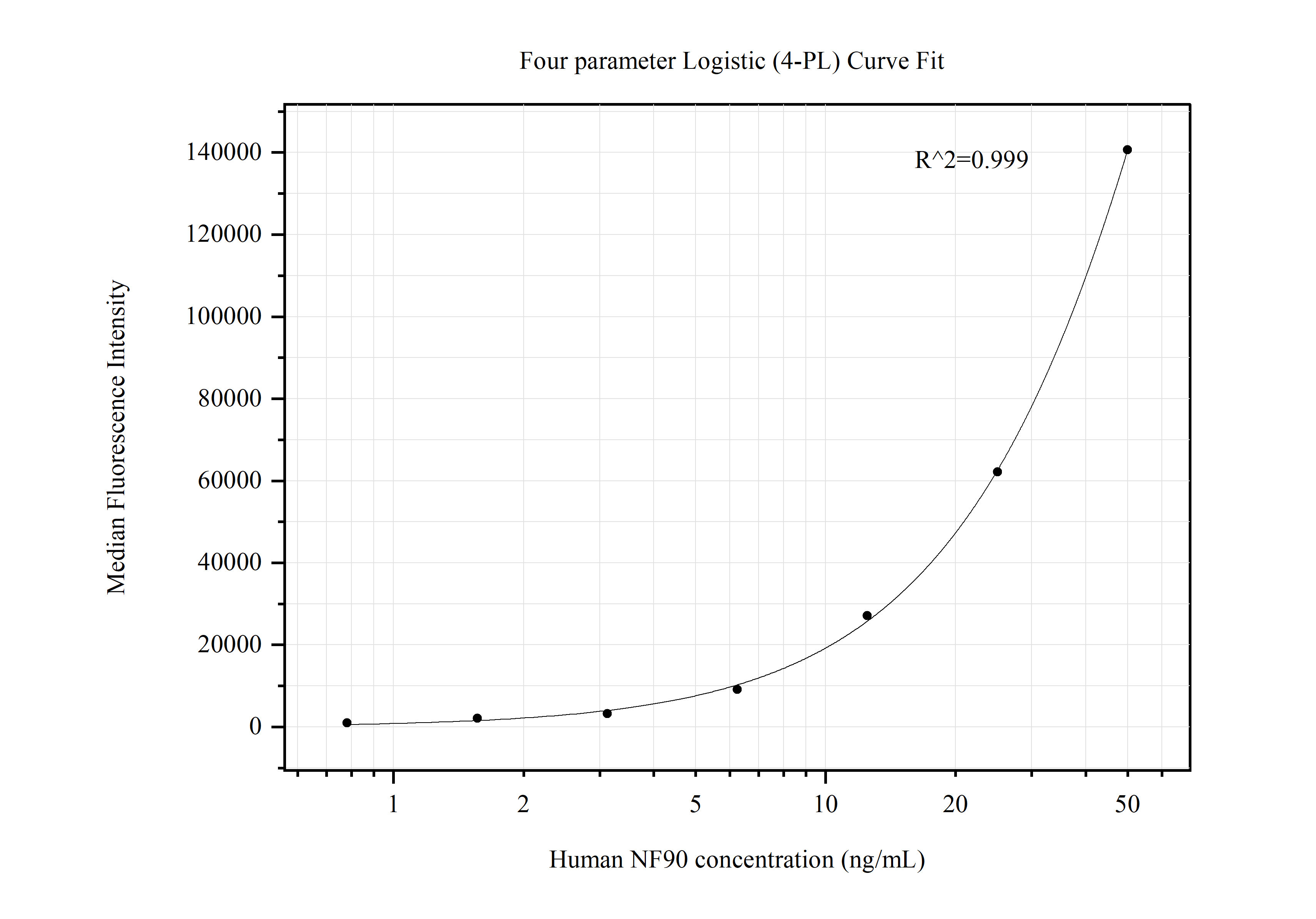 Cytometric bead array standard curve of MP50472-2